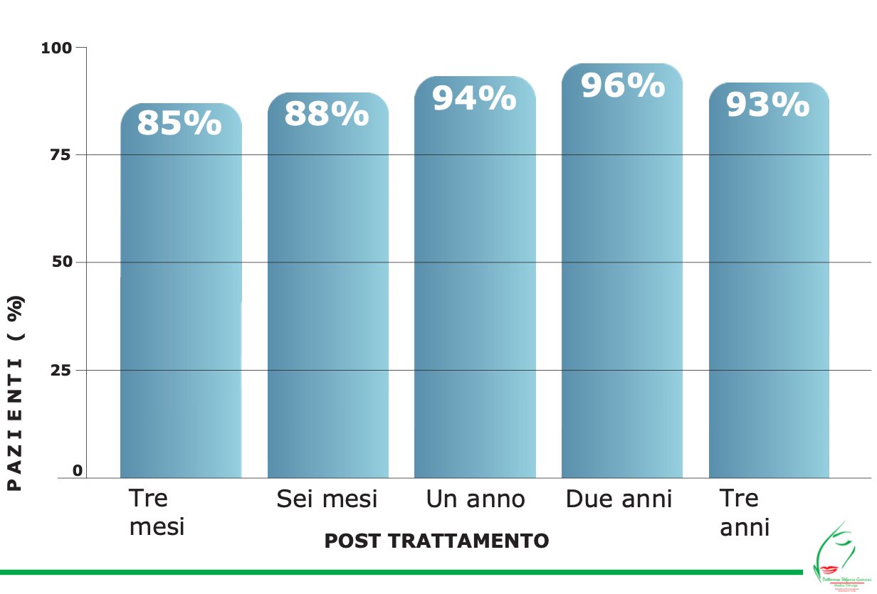 Lo studio ha dimostrato