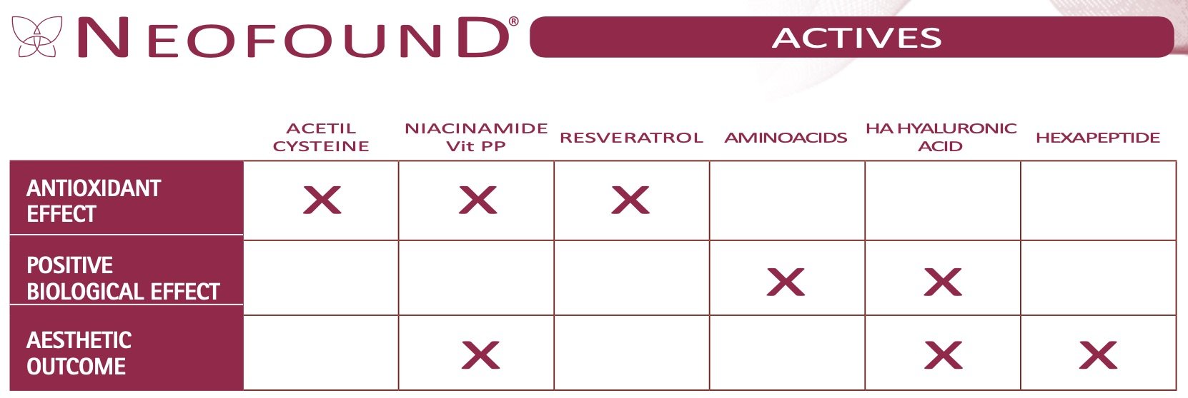 neofound actives